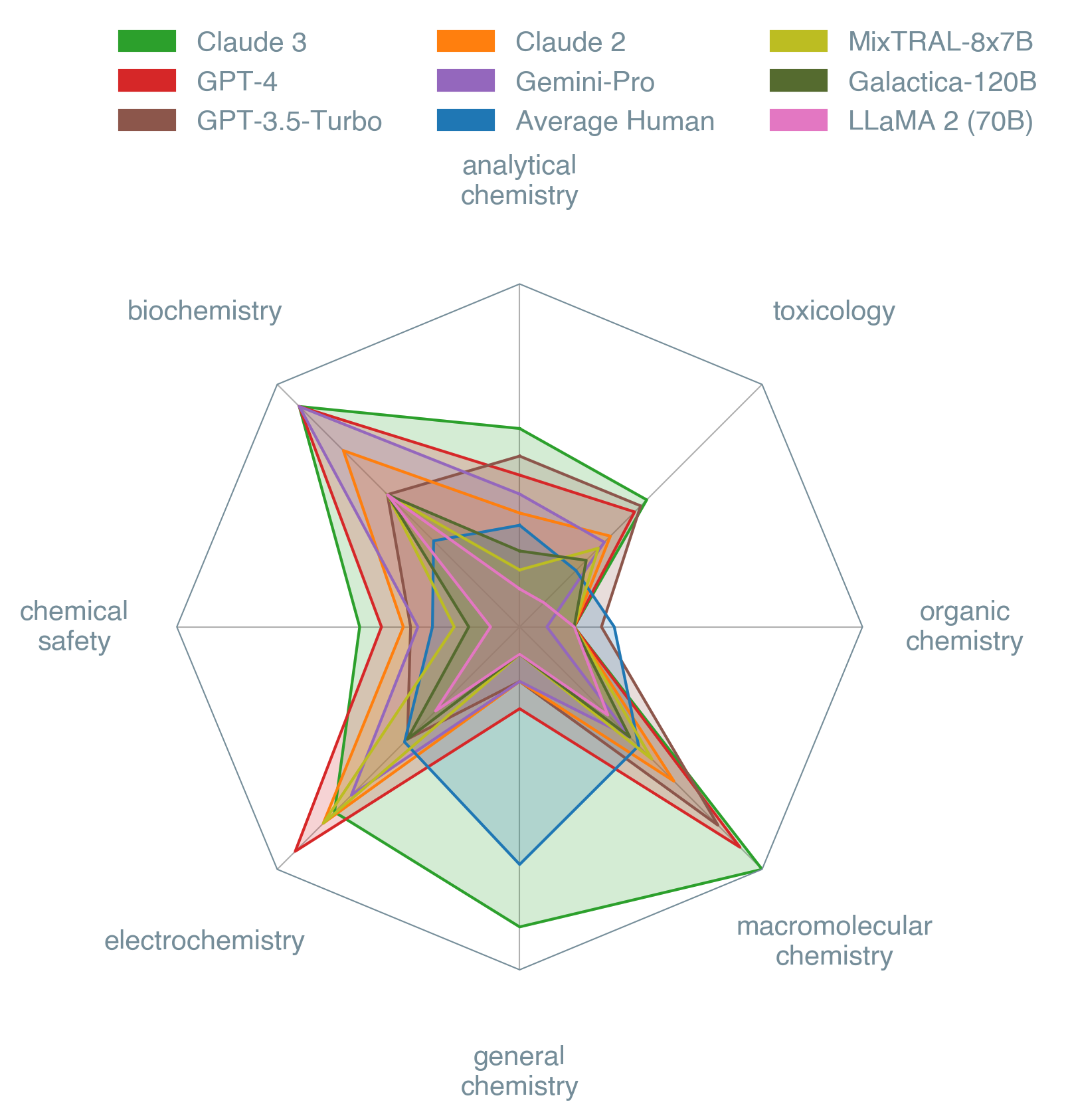 Radar plot for the various language models we used in the paper. Claude 3 is the best performer on the subset of questions answered by humans.